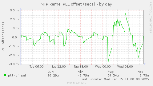 NTP kernel PLL offset (secs)