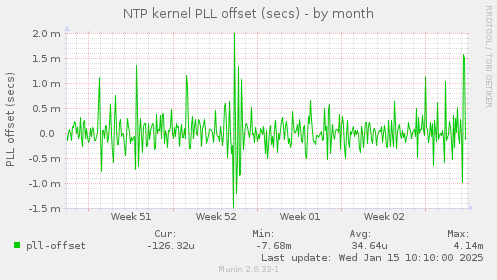 NTP kernel PLL offset (secs)