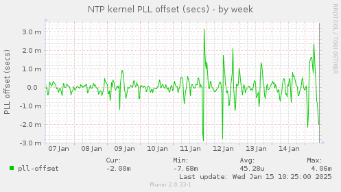 NTP kernel PLL offset (secs)