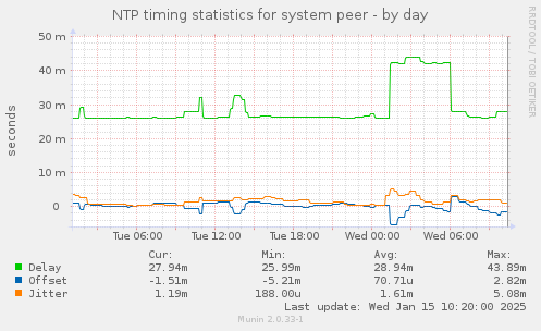 NTP timing statistics for system peer