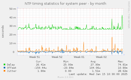 NTP timing statistics for system peer