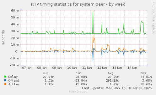 NTP timing statistics for system peer