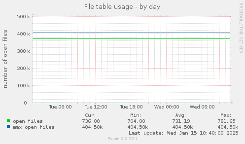 File table usage