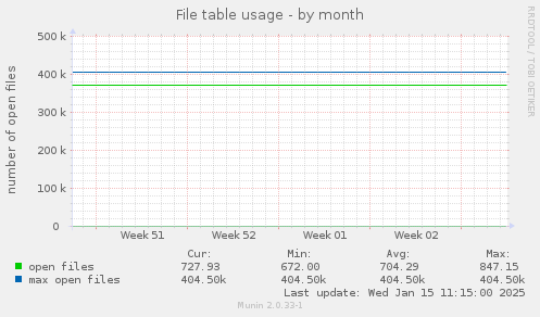 File table usage