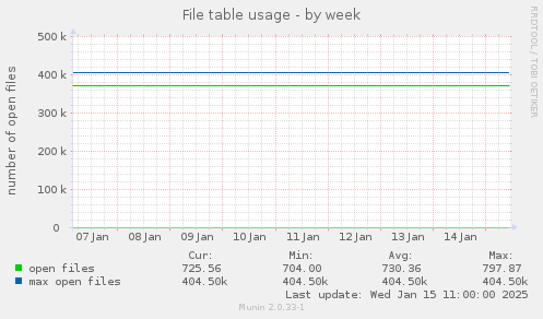 File table usage