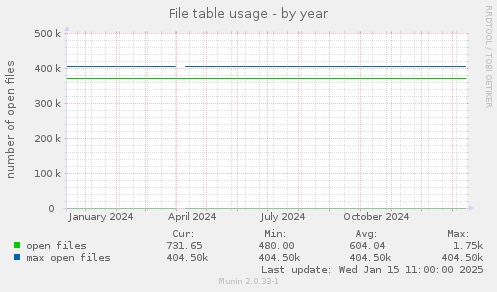 File table usage