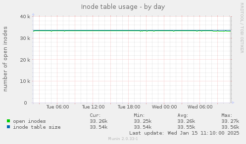 Inode table usage