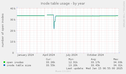 Inode table usage