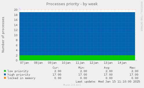 Processes priority