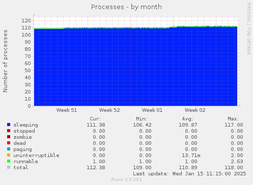 Processes