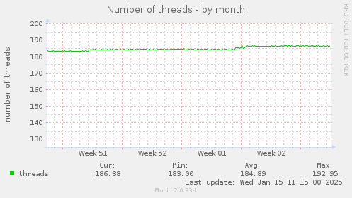 Number of threads