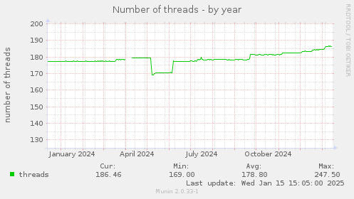 yearly graph