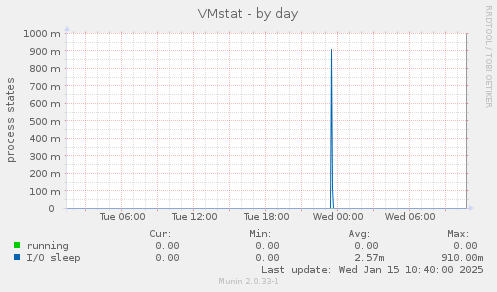 VMstat