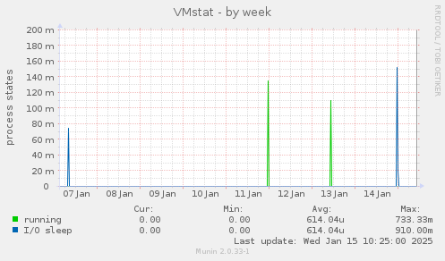 VMstat