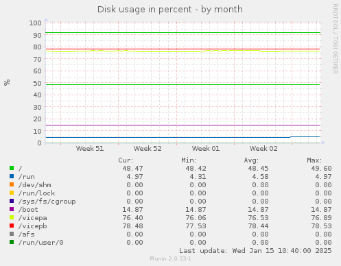 Disk usage in percent