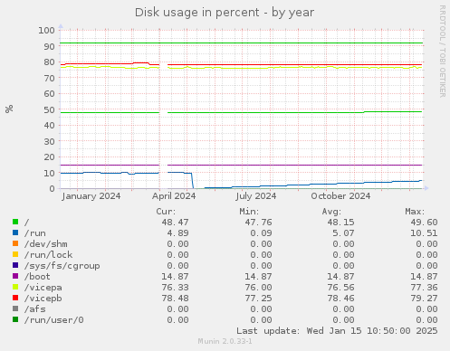 Disk usage in percent