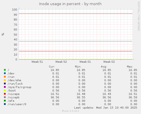 Inode usage in percent