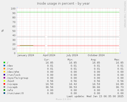 Inode usage in percent