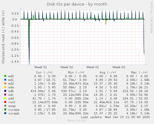 Disk IOs per device