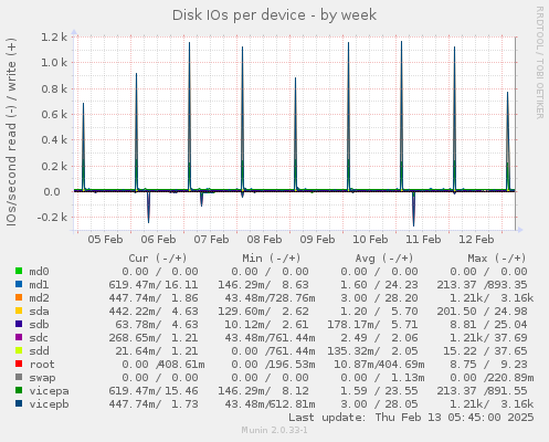 Disk IOs per device