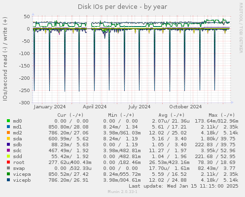 Disk IOs per device