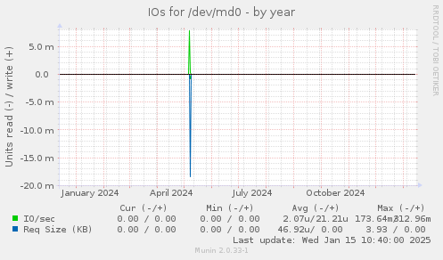 IOs for /dev/md0