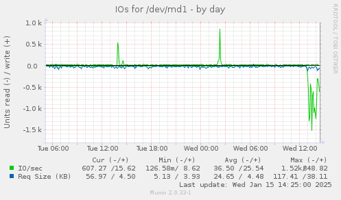 IOs for /dev/md1