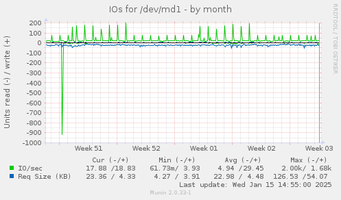 monthly graph