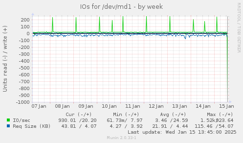 IOs for /dev/md1