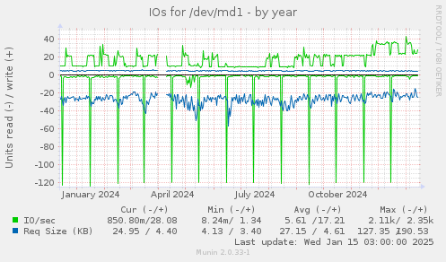 IOs for /dev/md1