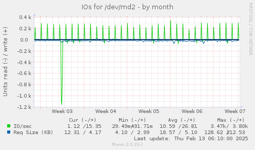 IOs for /dev/md2