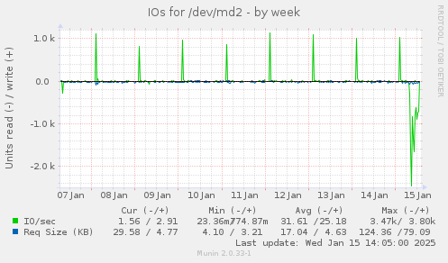 IOs for /dev/md2