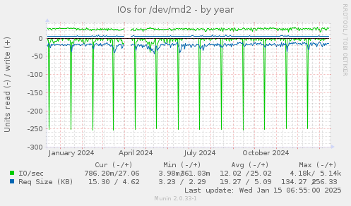 IOs for /dev/md2