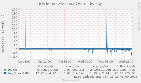 IOs for /dev/rosebud2/root