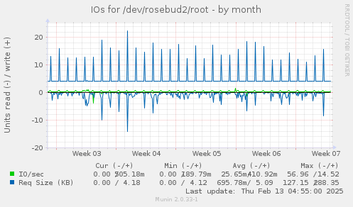 IOs for /dev/rosebud2/root