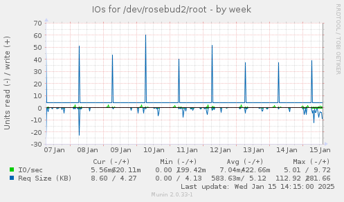 IOs for /dev/rosebud2/root