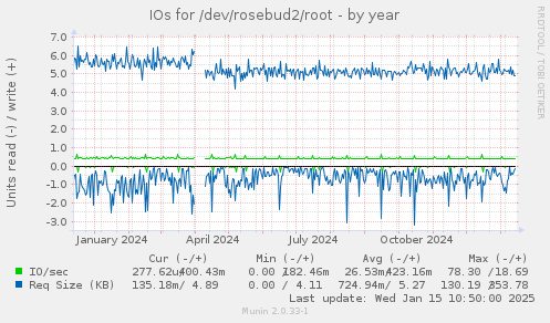 IOs for /dev/rosebud2/root