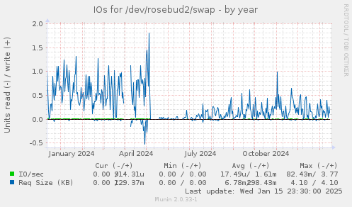 IOs for /dev/rosebud2/swap