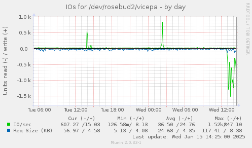 IOs for /dev/rosebud2/vicepa