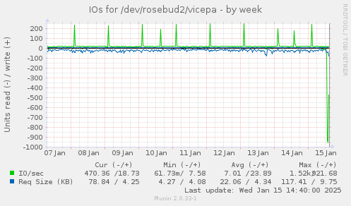 IOs for /dev/rosebud2/vicepa