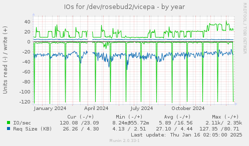 IOs for /dev/rosebud2/vicepa