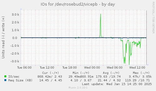 IOs for /dev/rosebud2/vicepb