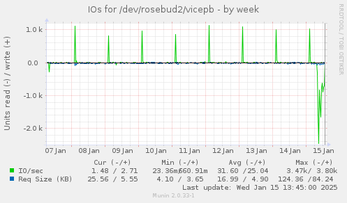 IOs for /dev/rosebud2/vicepb