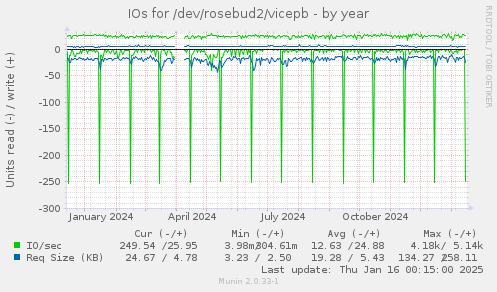 IOs for /dev/rosebud2/vicepb