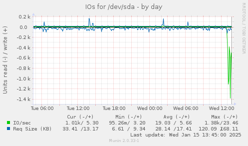 IOs for /dev/sda