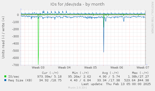 IOs for /dev/sda