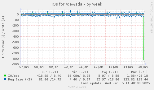 IOs for /dev/sda