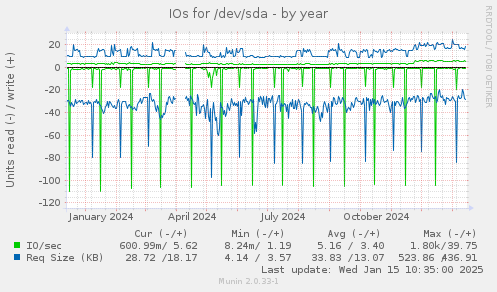 IOs for /dev/sda