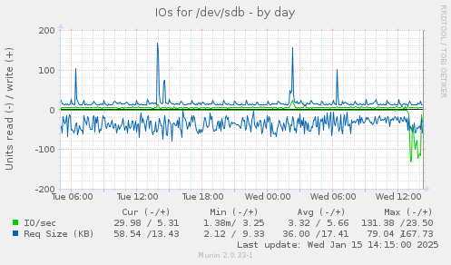 IOs for /dev/sdb