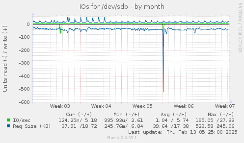 IOs for /dev/sdb